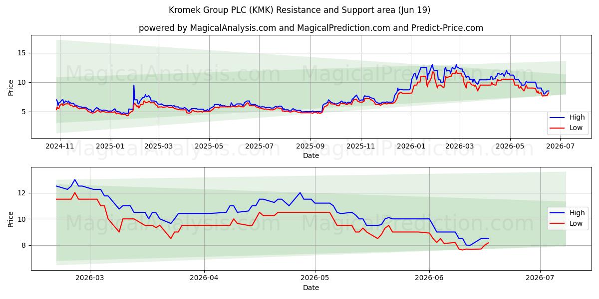  Kromek Group PLC (KMK) Support and Resistance area (18 Jun) 