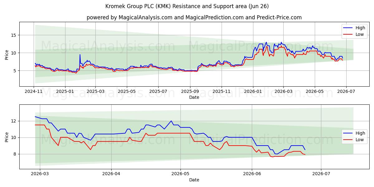 Kromek Group PLC (KMK) Support and Resistance area (25 Jun) 