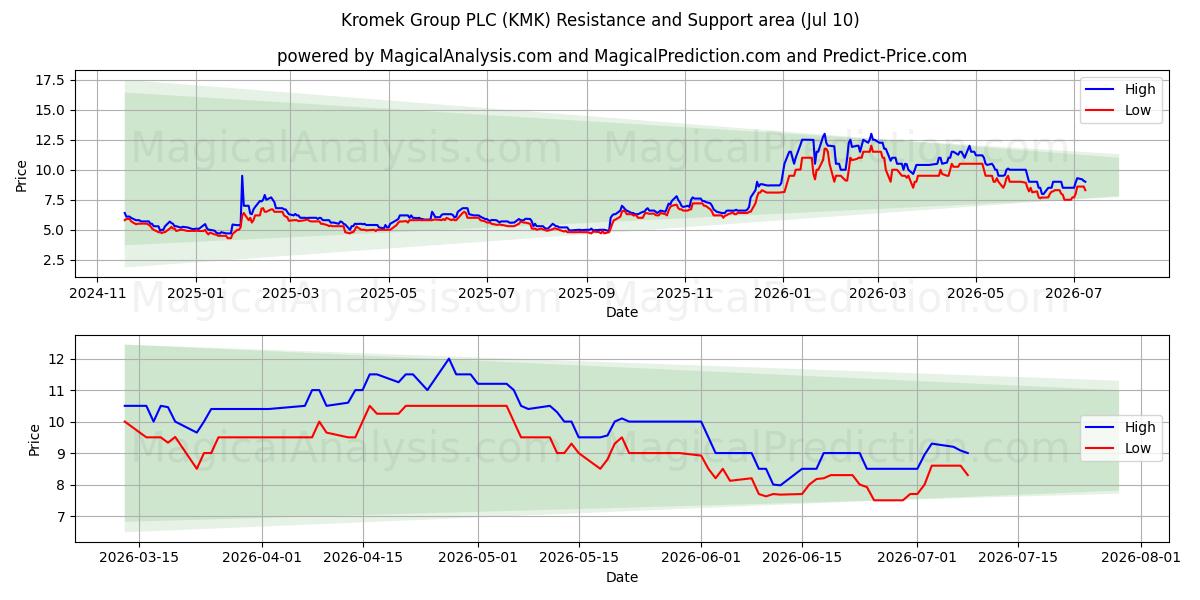  Kromek Group PLC (KMK) Support and Resistance area (09 Jul) 