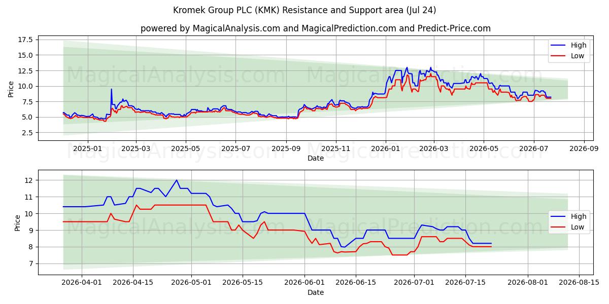  Kromek Group PLC (KMK) Support and Resistance area (23 Jul) 