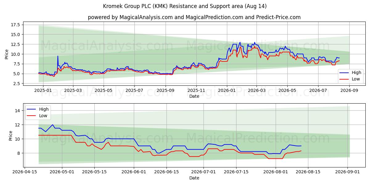  Kromek Group PLC (KMK) Support and Resistance area (13 Aug) 