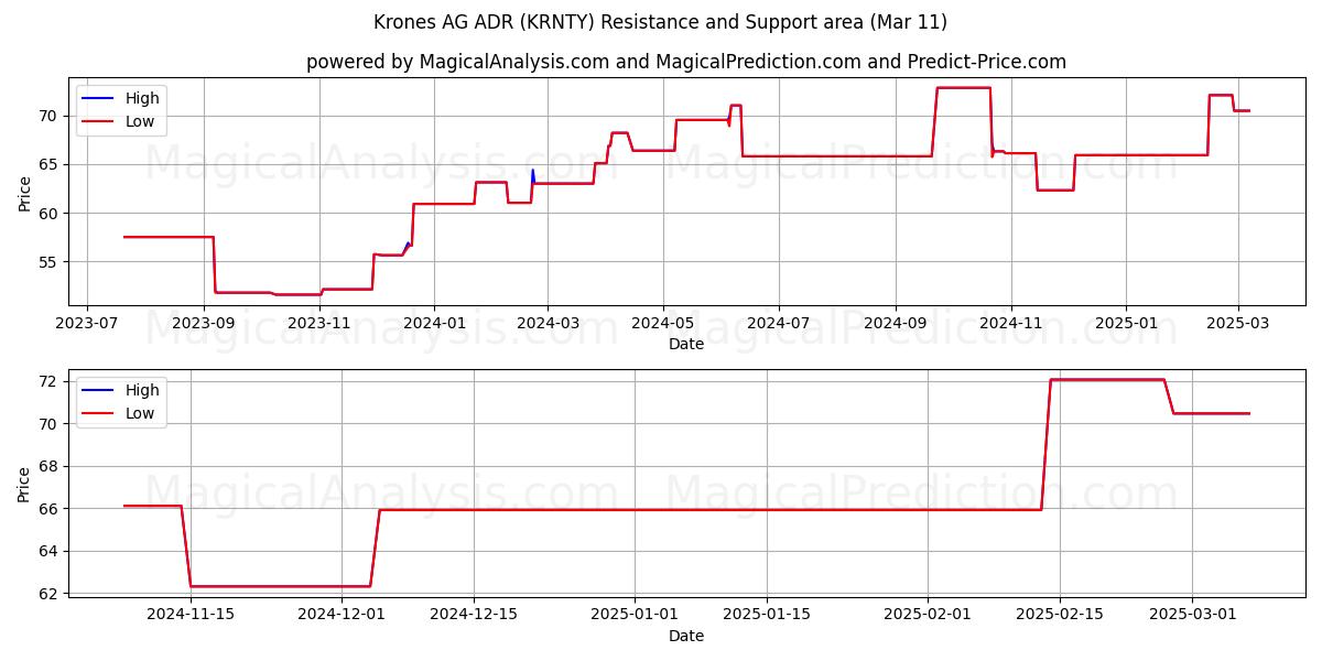  Krones AG ADR (KRNTY) Support and Resistance area (14 Mar) 