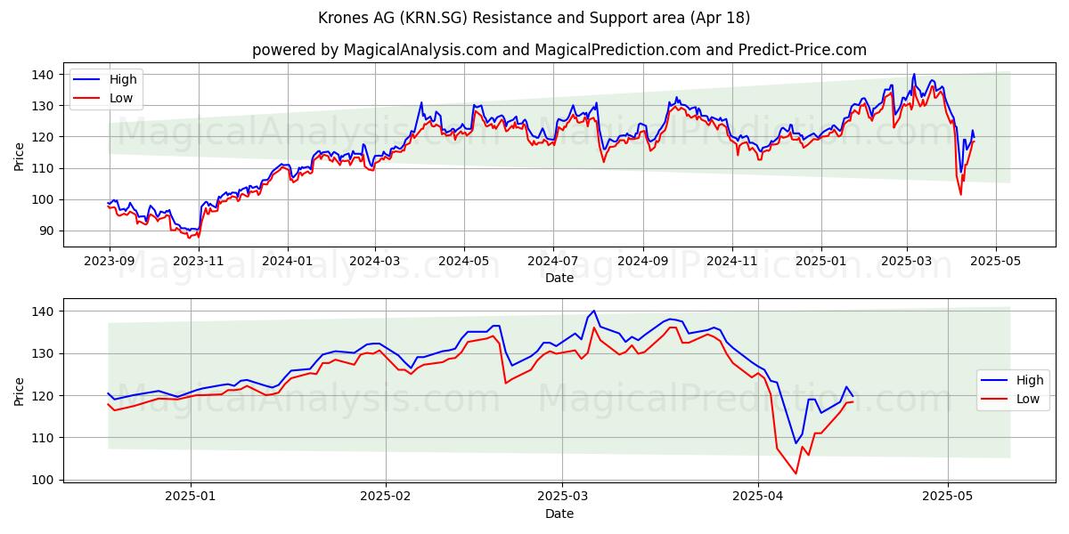  Krones AG (KRN.SG) Support and Resistance area (18 Apr) 
