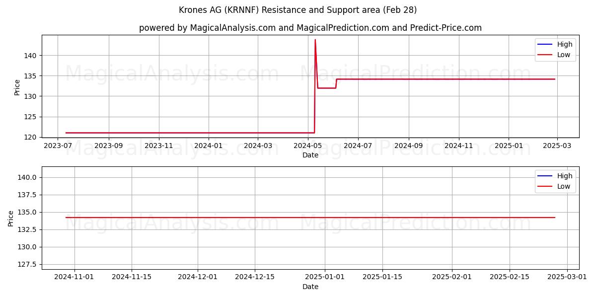  Krones AG (KRNNF) Support and Resistance area (14 Mar) 