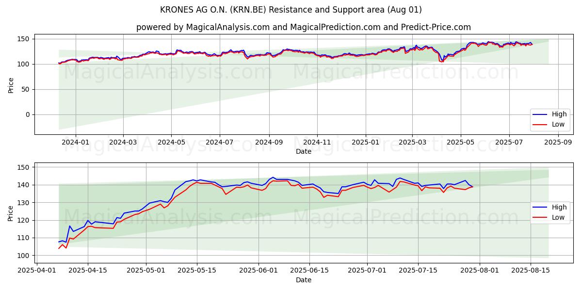  KRONES AG O.N. (KRN.BE) Support and Resistance area (31 Jul) 