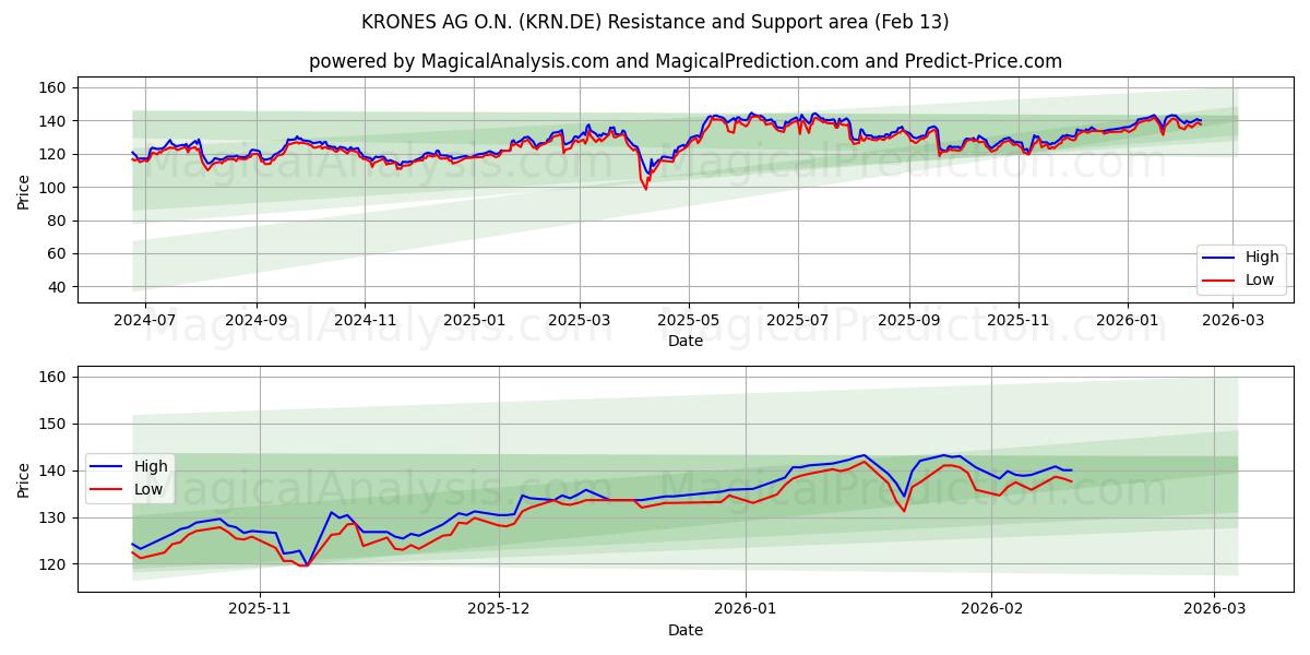  KRONES AG O.N. (KRN.DE) Support and Resistance area (12 Feb) 