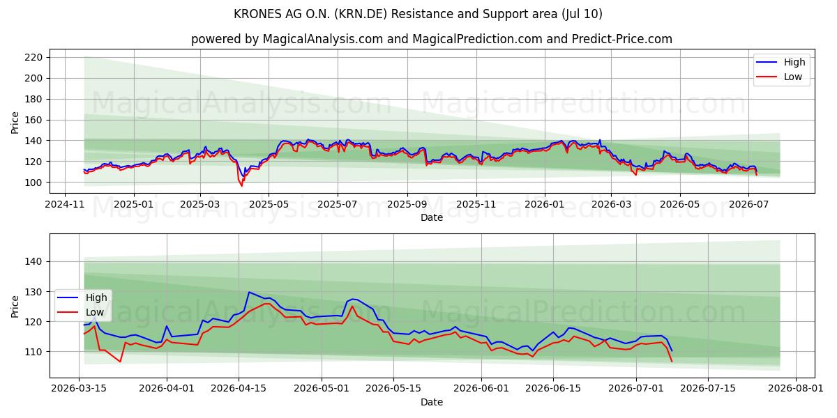  KRONES AG O.N. (KRN.DE) Support and Resistance area (09 Jul) 