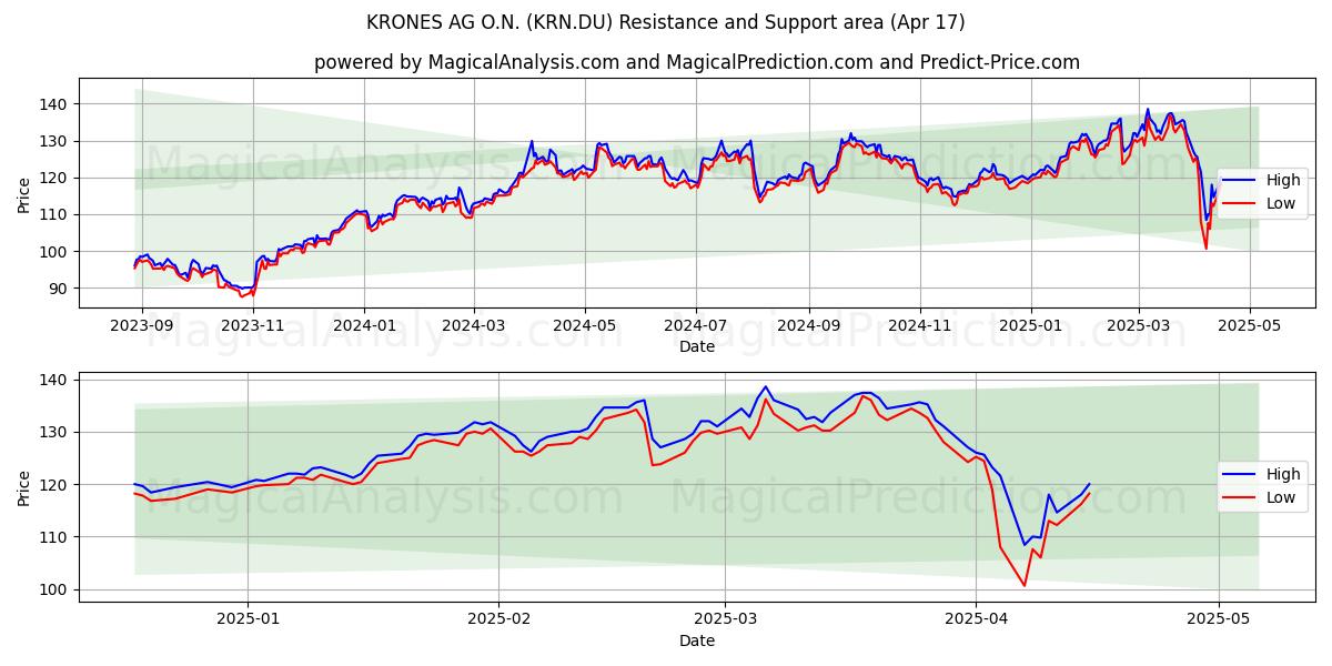  KRONES AG O.N. (KRN.DU) Support and Resistance area (17 Apr) 