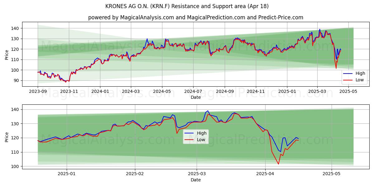  KRONES AG O.N. (KRN.F) Support and Resistance area (18 Apr) 