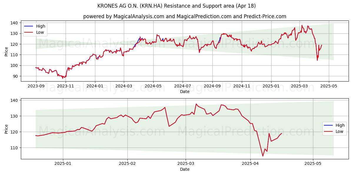  KRONES AG O.N. (KRN.HA) Support and Resistance area (18 Apr) 