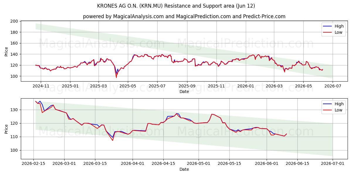  KRONES AG O.N. (KRN.MU) Support and Resistance area (11 Jun) 