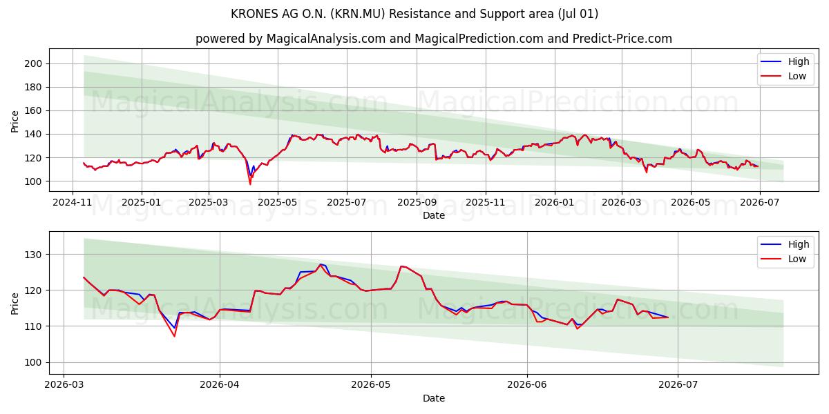  KRONES AG O.N. (KRN.MU) Support and Resistance area (30 Jun) 
