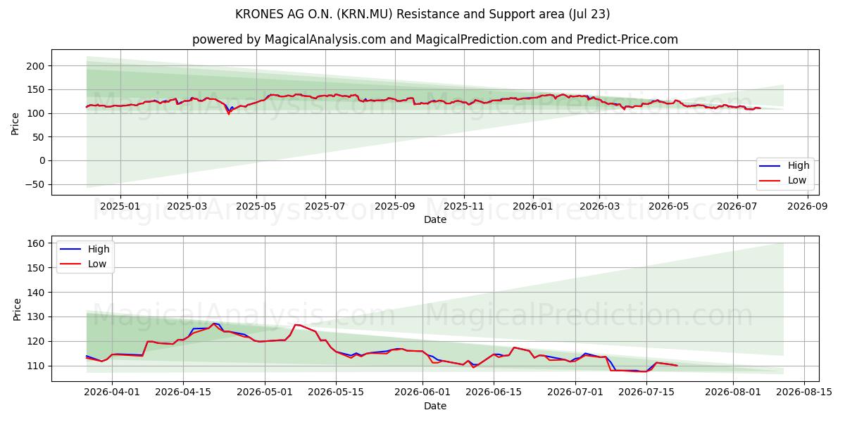  KRONES AG O.N. (KRN.MU) Support and Resistance area (22 Jul) 