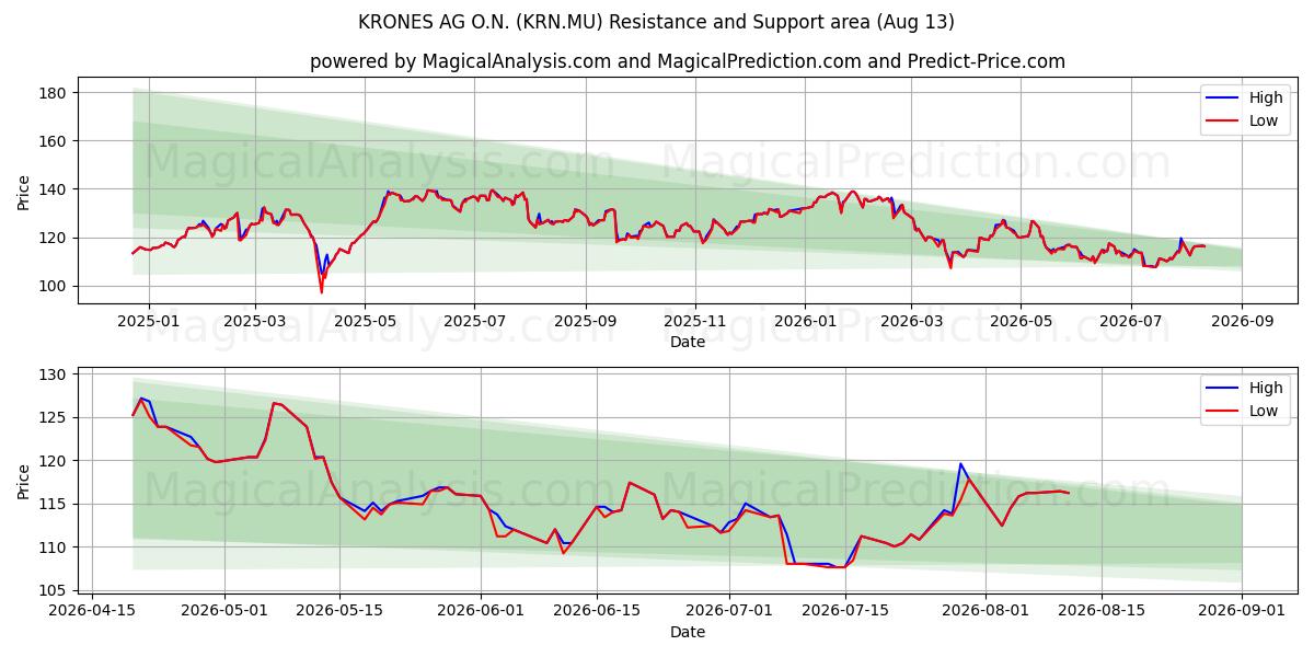  KRONES AG O.N. (KRN.MU) Support and Resistance area (12 Aug) 