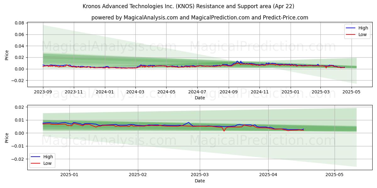  Kronos Advanced Technologies Inc. (KNOS) Support and Resistance area (22 Apr) 
