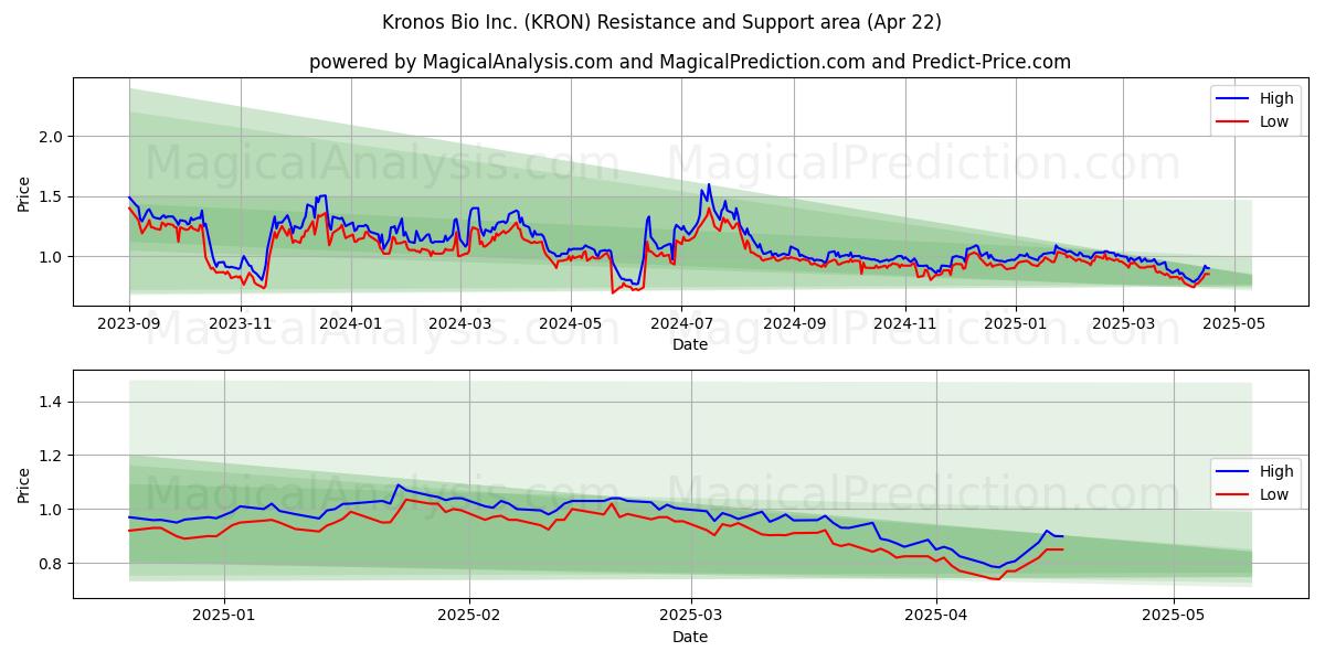  Kronos Bio Inc. (KRON) Support and Resistance area (22 Apr) 