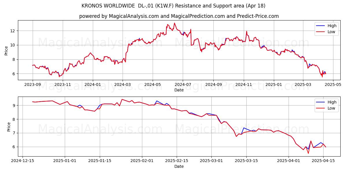  KRONOS WORLDWIDE  DL-,01 (K1W.F) Support and Resistance area (18 Apr) 