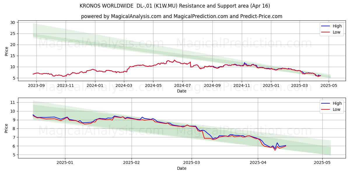  KRONOS WORLDWIDE  DL-,01 (K1W.MU) Support and Resistance area (16 Apr) 