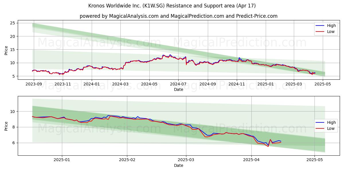 Kronos Worldwide Inc. (K1W.SG) Support and Resistance area (17 Apr) 