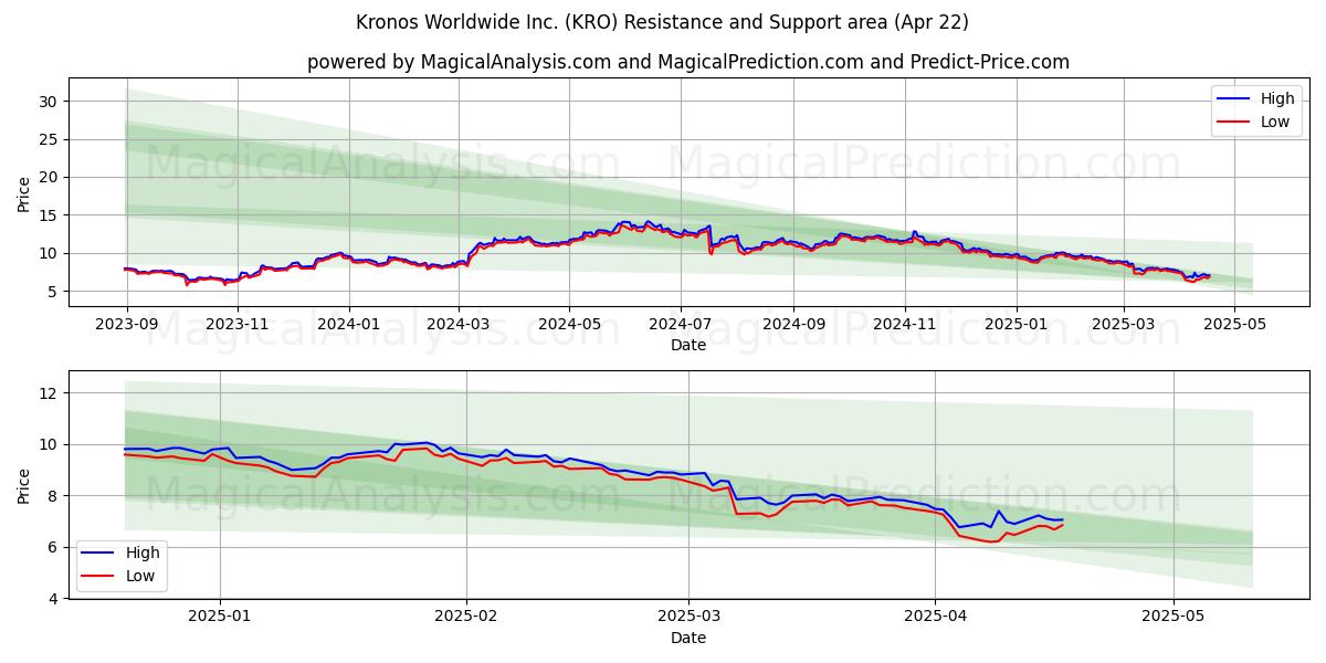  Kronos Worldwide Inc. (KRO) Support and Resistance area (22 Apr) 