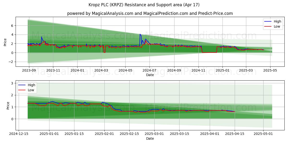  Kropz PLC (KRPZ) Support and Resistance area (17 Apr) 
