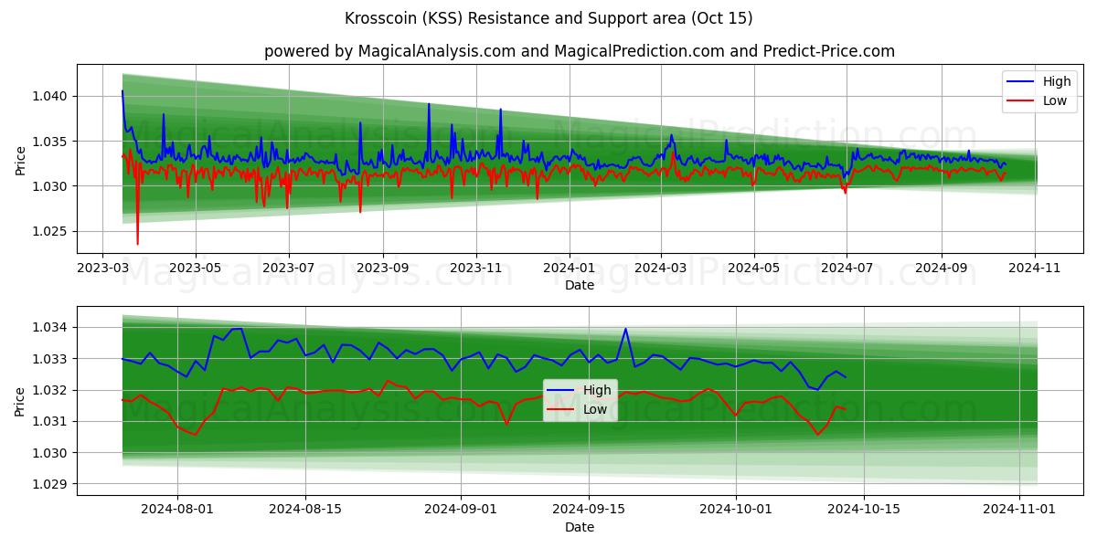  Krosscoin (KSS) Support and Resistance area (15 Oct) 