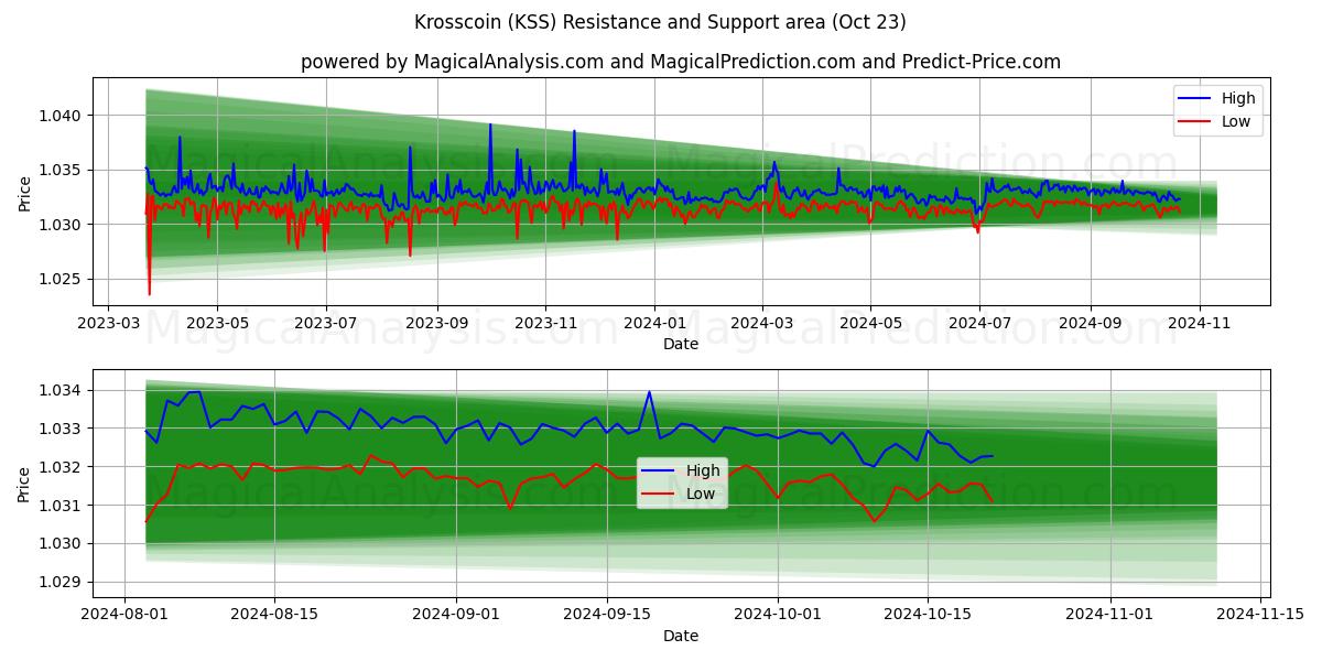  Krosscoin (KSS) Support and Resistance area (23 Oct) 