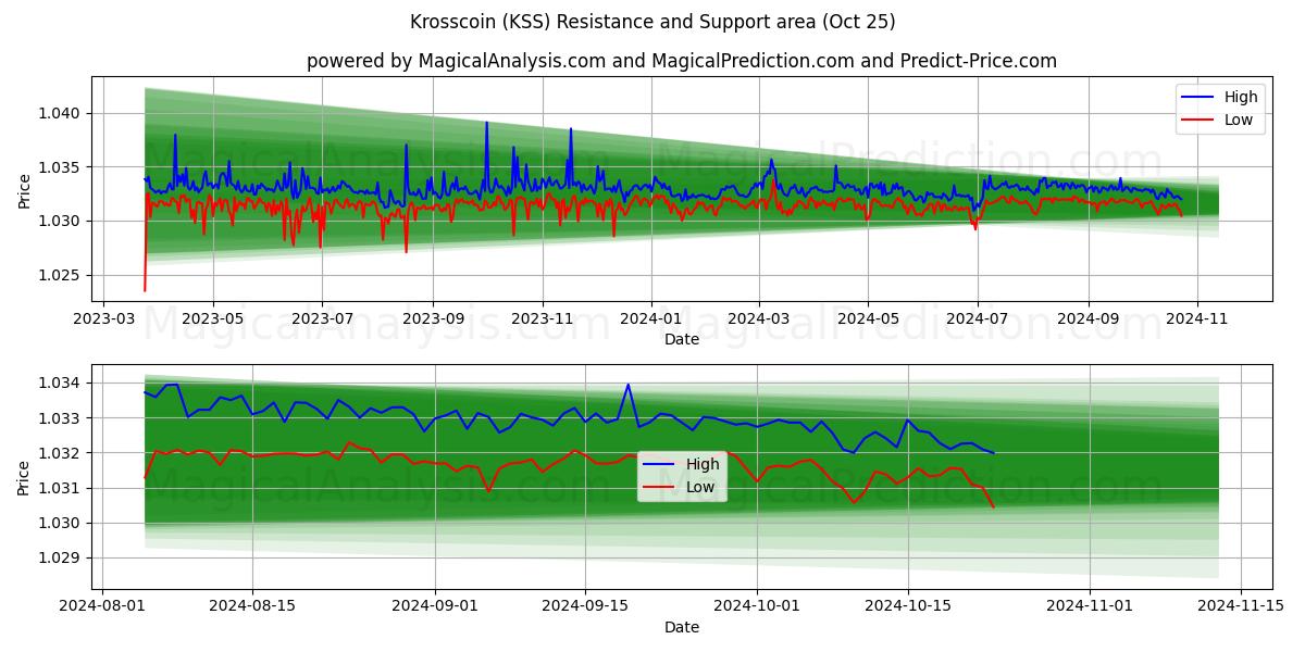  Krosscoin (KSS) Support and Resistance area (25 Oct) 