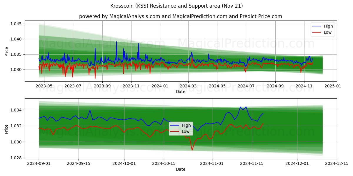  Krosscoin (KSS) Support and Resistance area (21 Nov) 