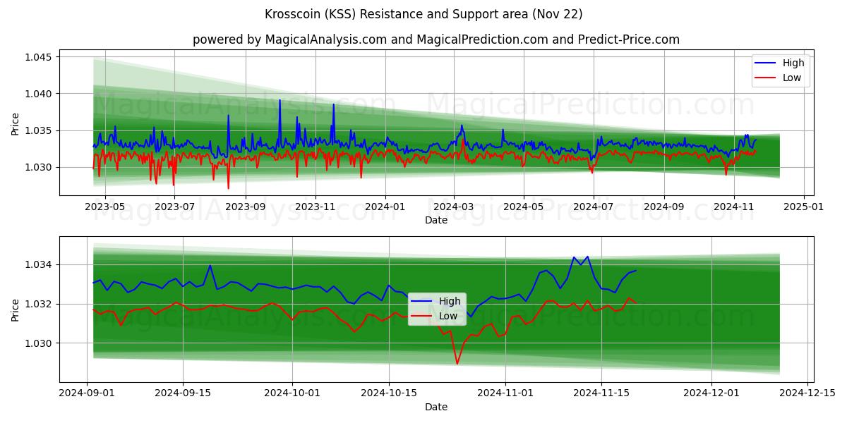  Кросскоин (KSS) Support and Resistance area (22 Nov) 