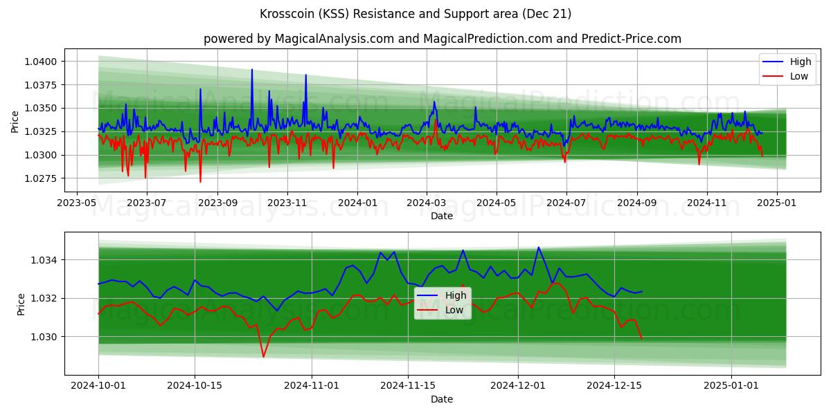  Krosscoin (KSS) Support and Resistance area (21 Dec) 