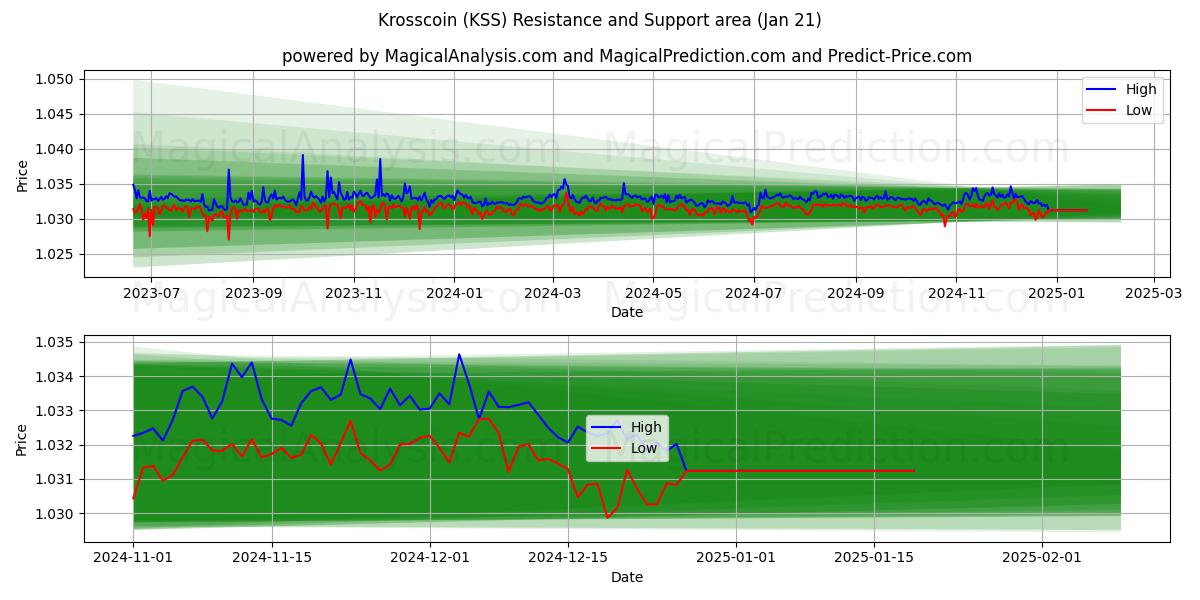  Krosscoin (KSS) Support and Resistance area (21 Jan) 