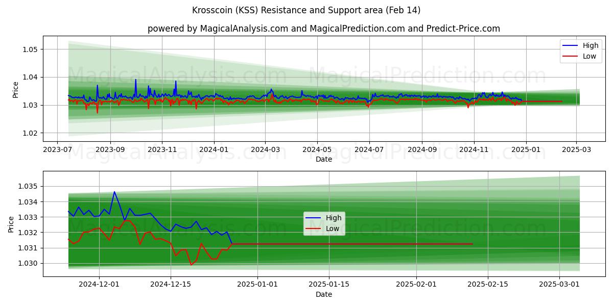  Krosscoin (KSS) Support and Resistance area (30 Jan) 