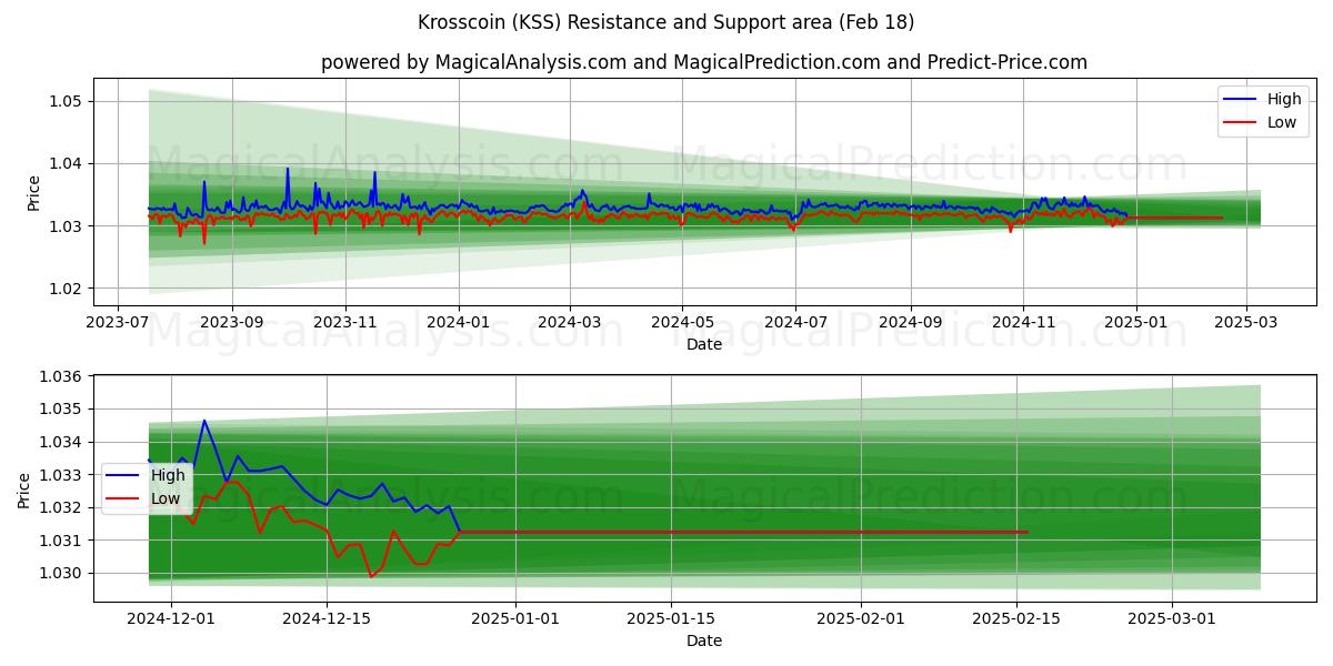  Krosscoin (KSS) Support and Resistance area (18 Feb) 