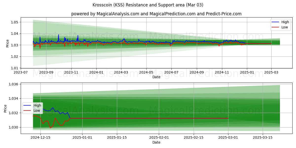  Krosscoin (KSS) Support and Resistance area (03 Mar) 