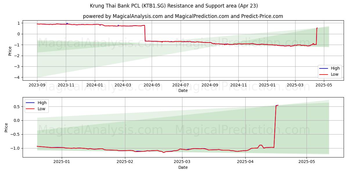 Krung Thai Bank PCL (KTB1.SG) Support and Resistance area (23 Apr) 