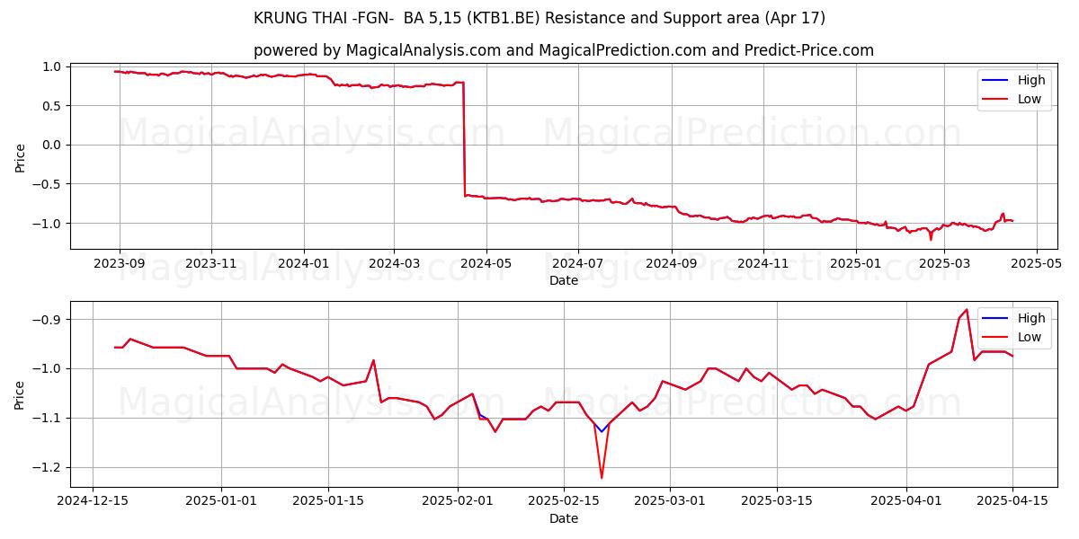  KRUNG THAI -FGN-  BA 5,15 (KTB1.BE) Support and Resistance area (17 Apr) 