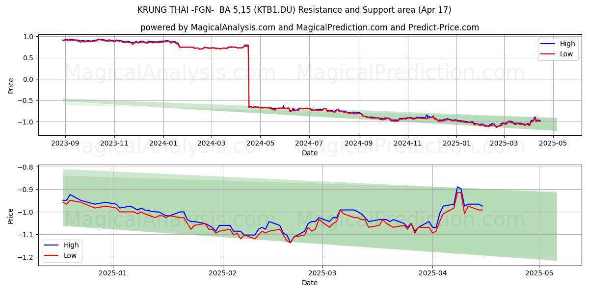  KRUNG THAI -FGN-  BA 5,15 (KTB1.DU) Support and Resistance area (17 Apr) 