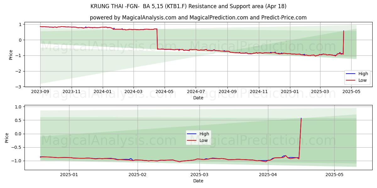  KRUNG THAI -FGN-  BA 5,15 (KTB1.F) Support and Resistance area (18 Apr) 