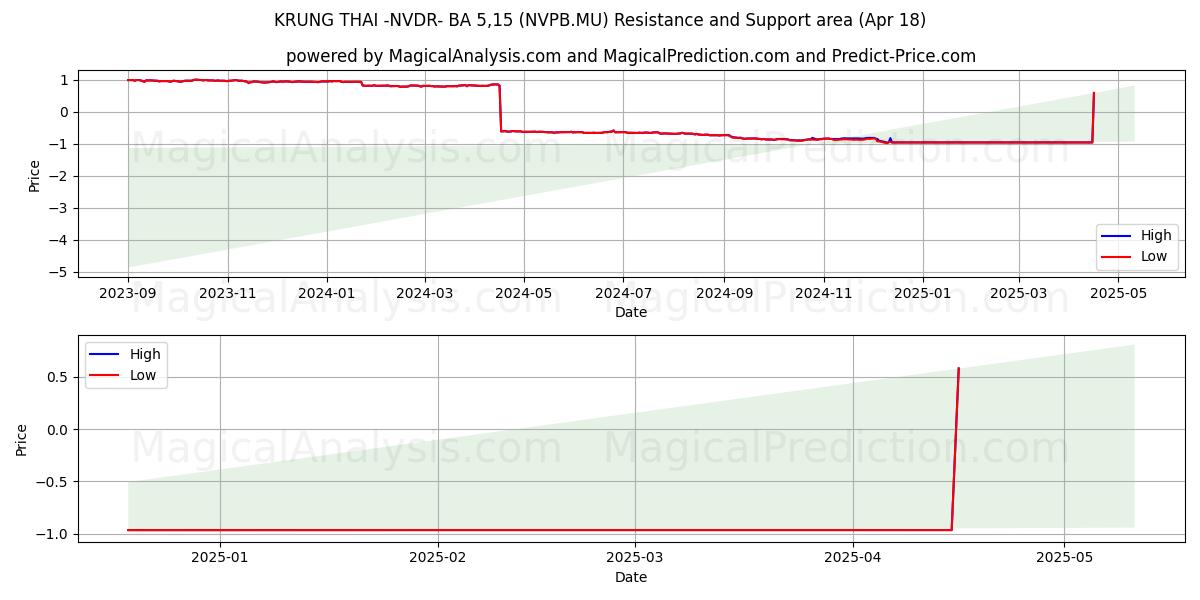  KRUNG THAI -NVDR- BA 5,15 (NVPB.MU) Support and Resistance area (18 Apr) 