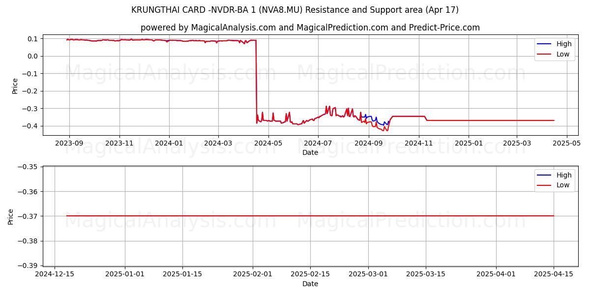  KRUNGTHAI CARD -NVDR-BA 1 (NVA8.MU) Support and Resistance area (17 Apr) 