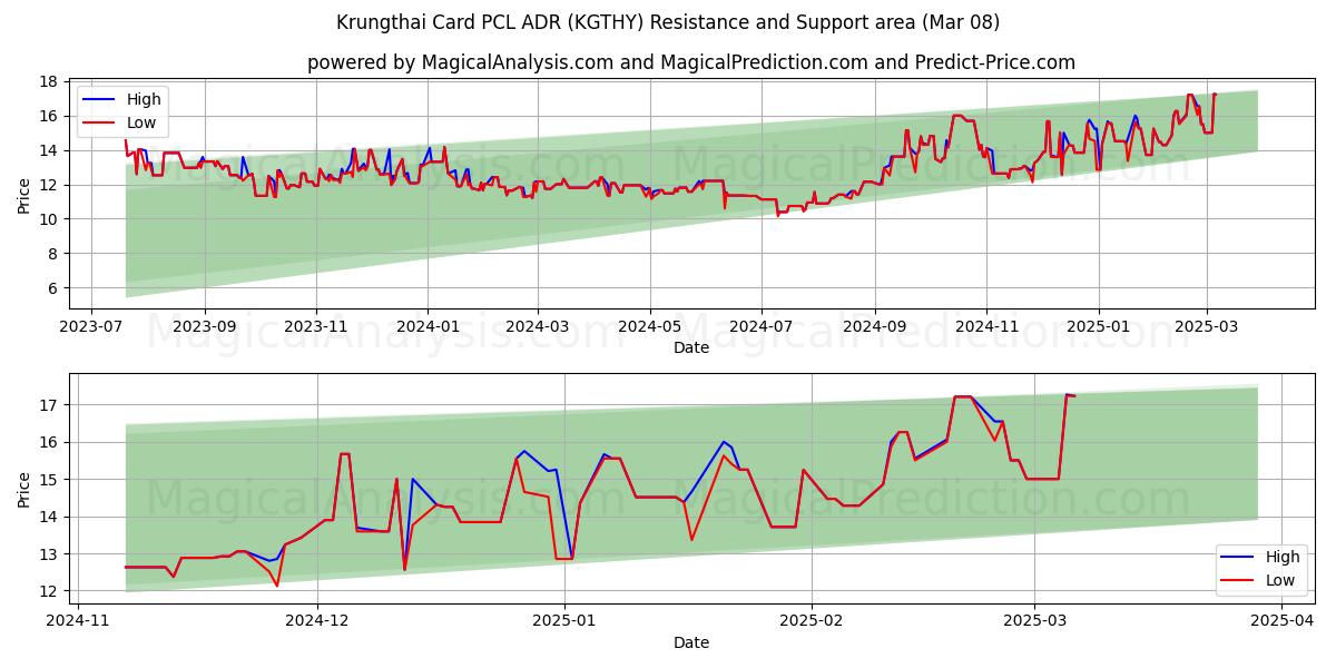  Krungthai Card PCL ADR (KGTHY) Support and Resistance area (08 Mar) 