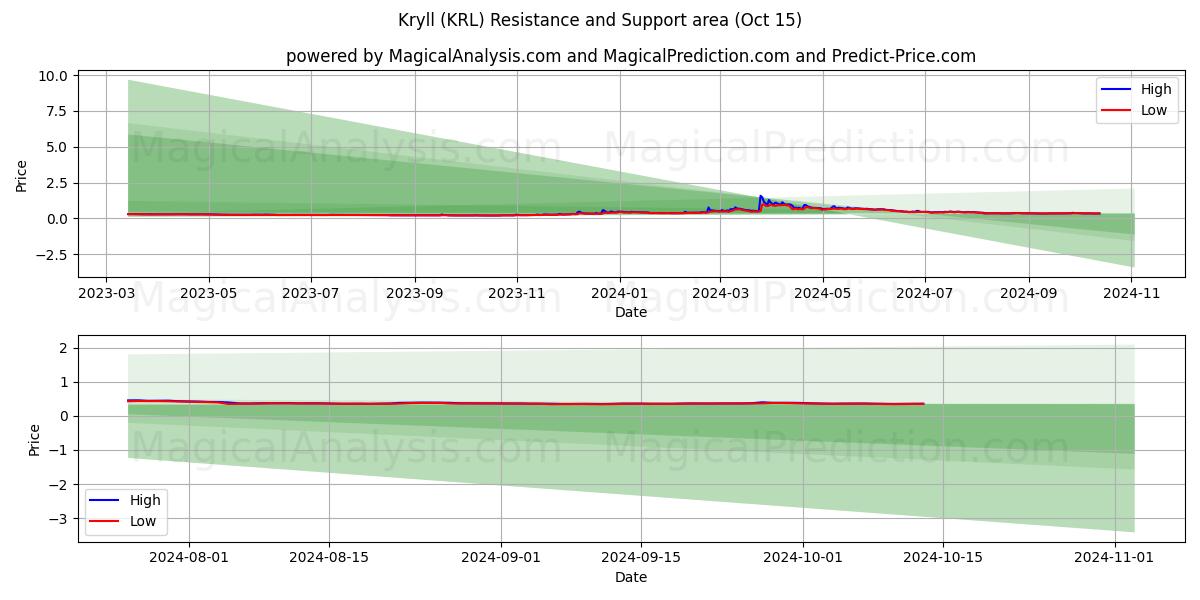  Kryll (KRL) Support and Resistance area (15 Oct) 