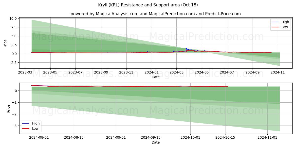  Kryll (KRL) Support and Resistance area (18 Oct) 