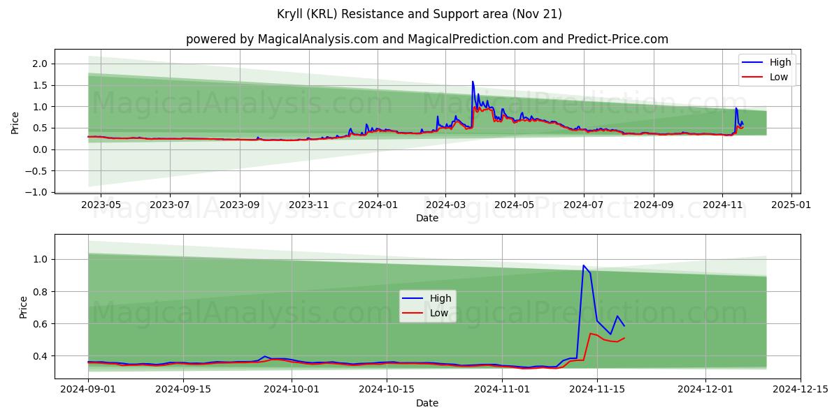  Kryll (KRL) Support and Resistance area (21 Nov) 