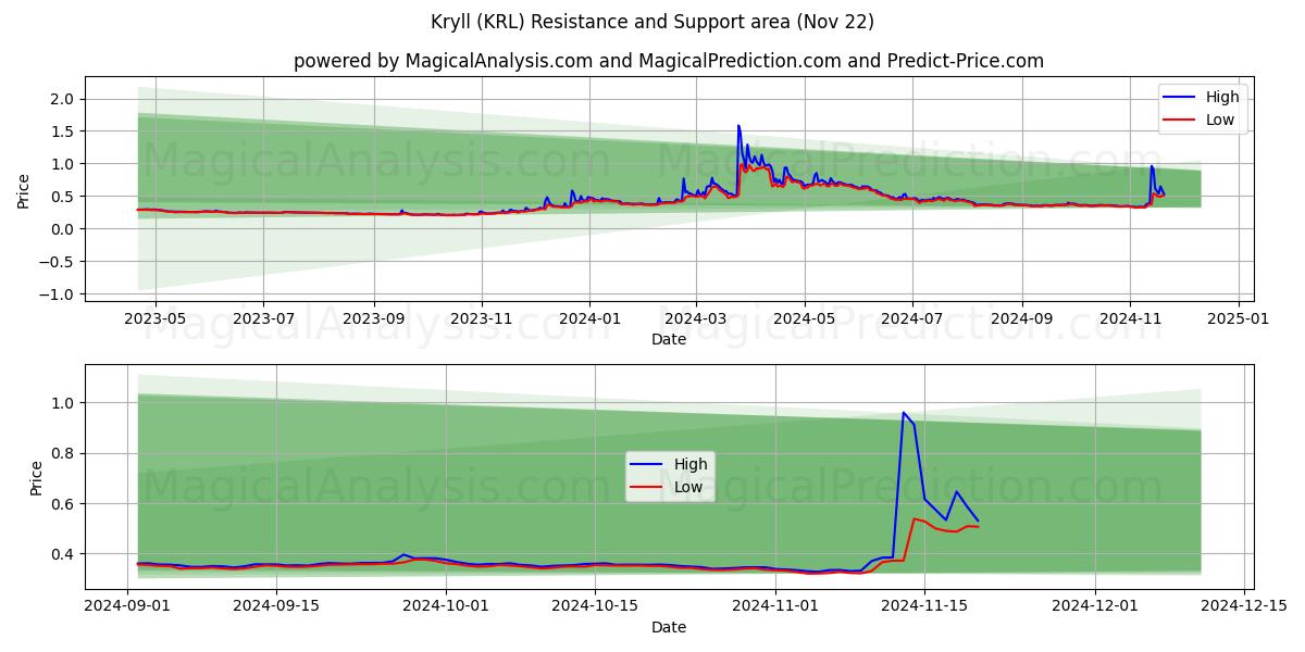  Kryll (KRL) Support and Resistance area (22 Nov) 