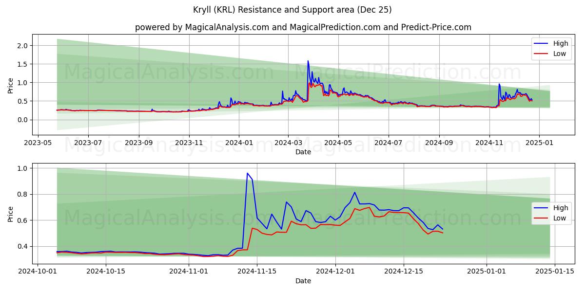  كريل (KRL) Support and Resistance area (25 Dec) 