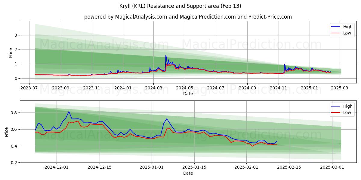  Kryll (KRL) Support and Resistance area (30 Jan) 