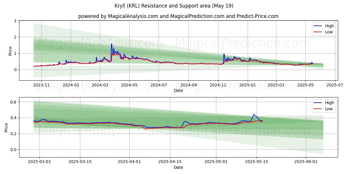  Kryll (KRL) Support and Resistance area (19 May) 
