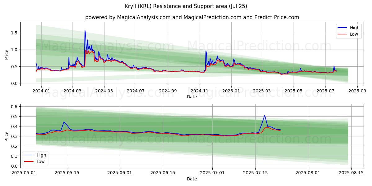  克雷尔 (KRL) Support and Resistance area (24 Jul) 